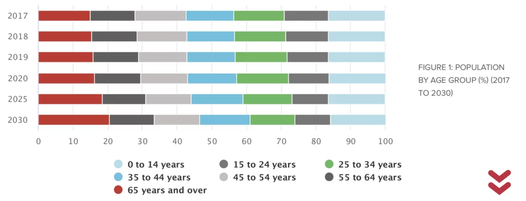 Bar chart showing the percentage distribution of population by age group from 2017 to 2030. Categories include ages 0-14, 15-24, 25-34, 35-44, 45-54, 55-64, and 65 and over.